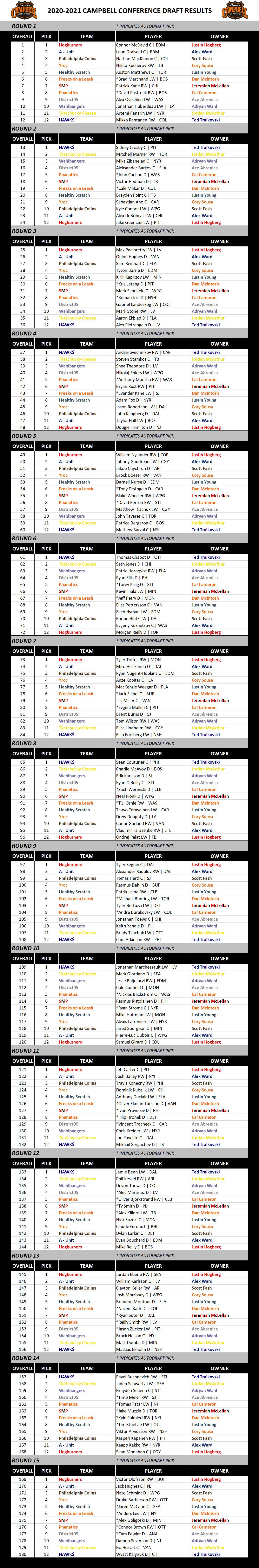 2021-2022 National Hockey League Draft Results