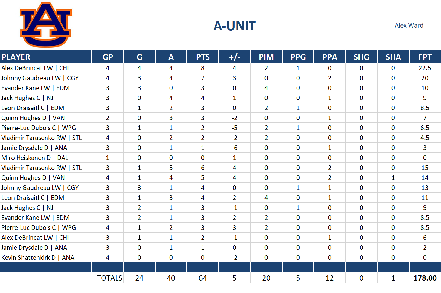 2021-2022 National Hockey League Pool Playoff Team Stats