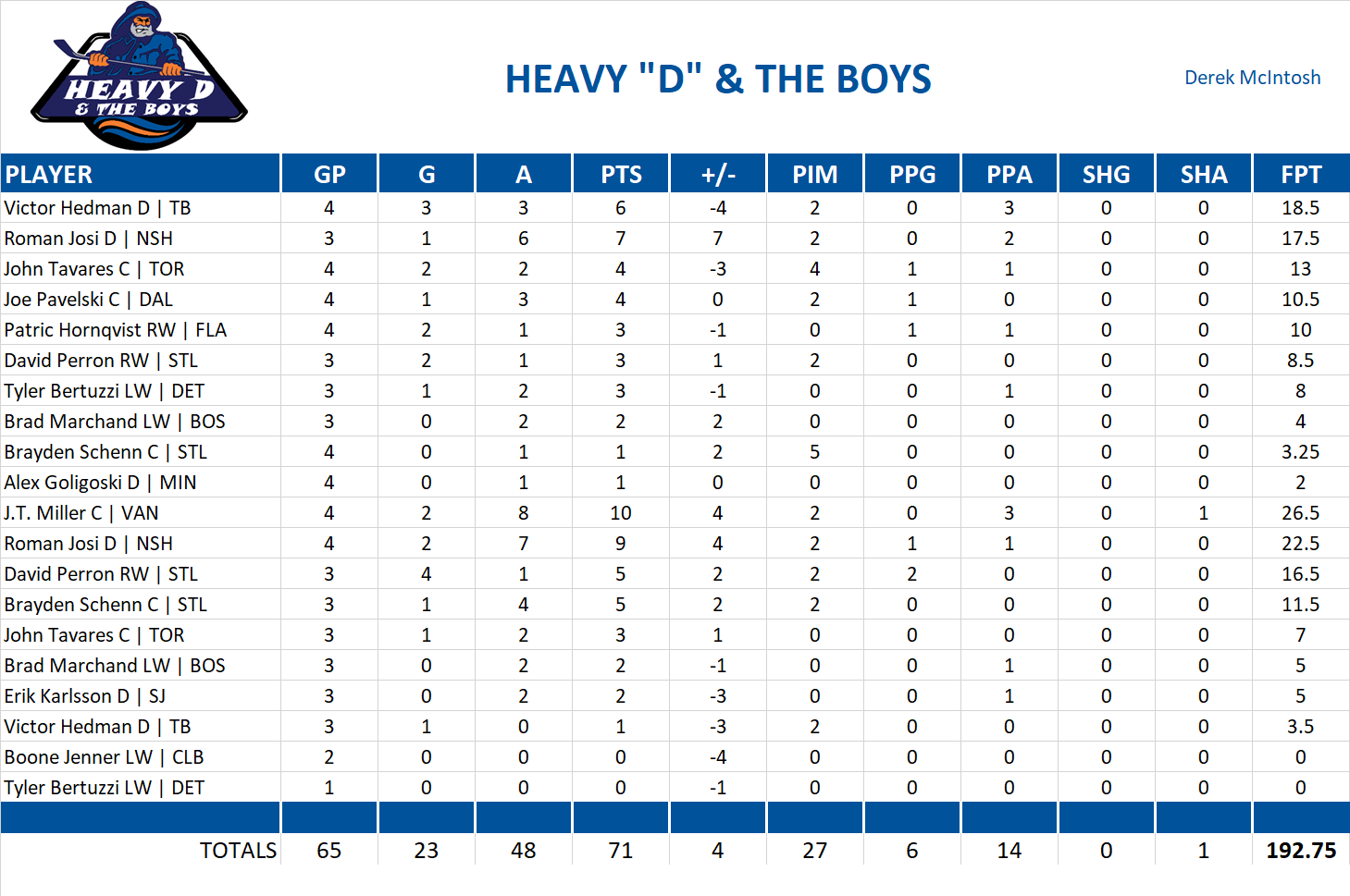 2021-2022 National Hockey League Pool Playoff Team Stats
