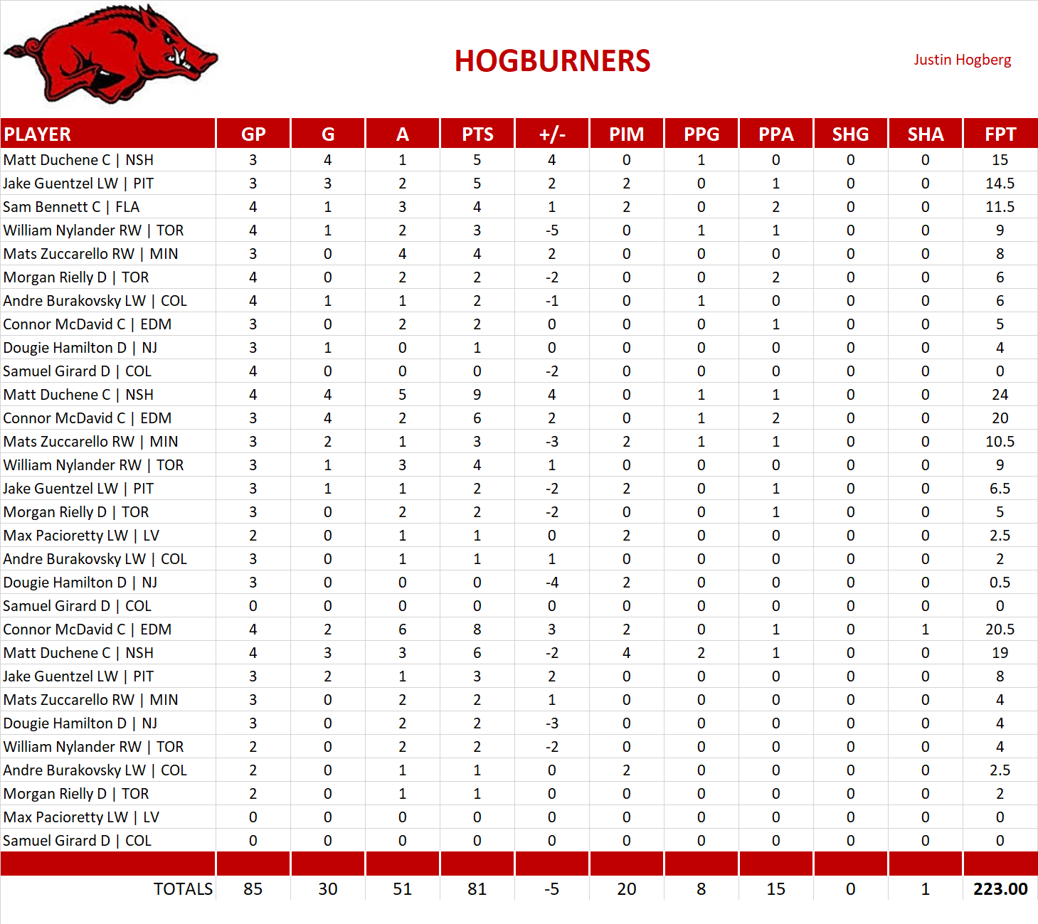 2021-2022 National Hockey League Pool Playoff Team Stats