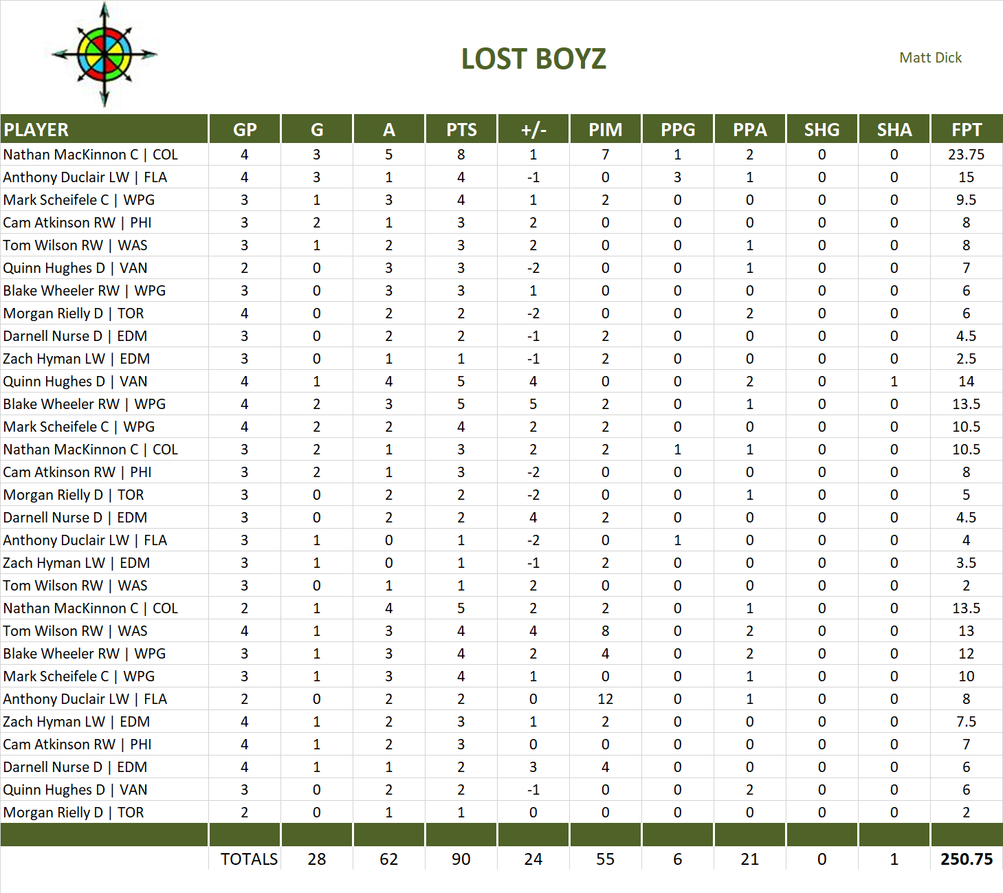 2021-2022 National Hockey League Pool Playoff Team Stats