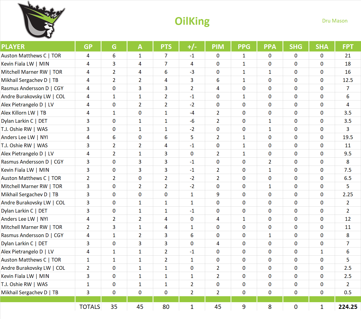 2021-2022 National Hockey League Pool Playoff Team Stats