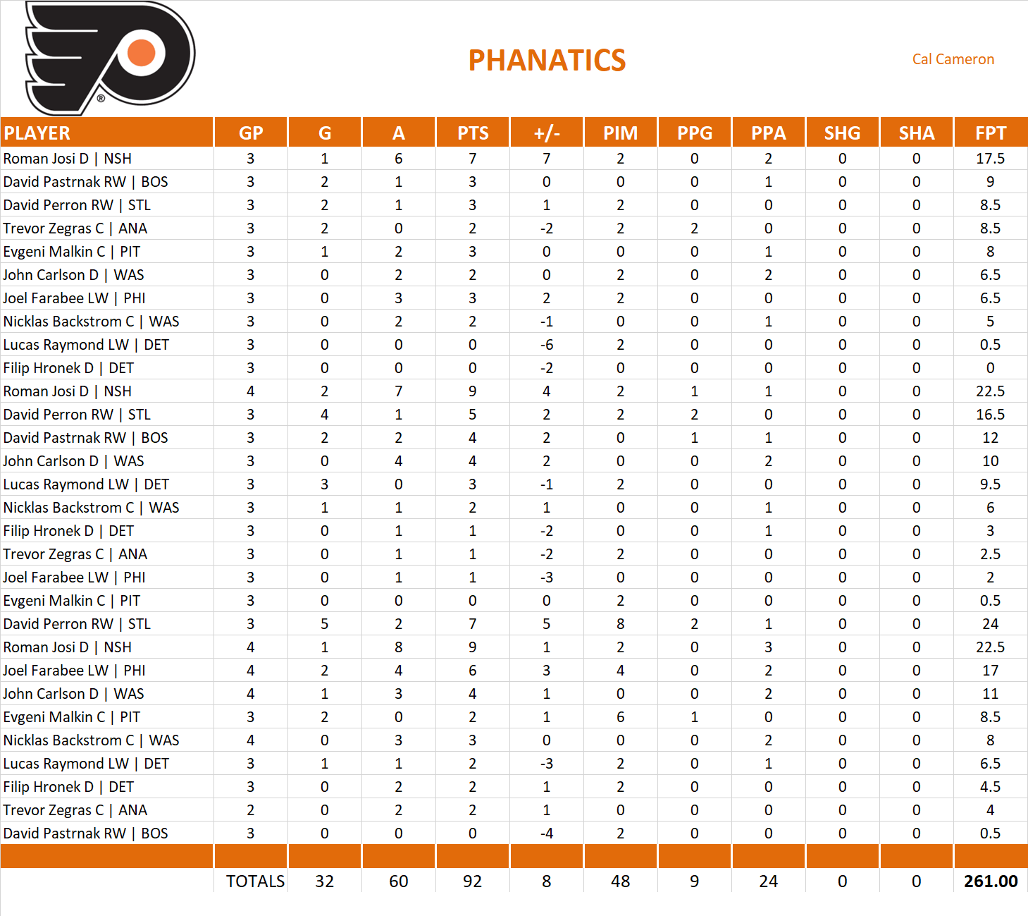 2021-2022 National Hockey League Pool Playoff Team Stats