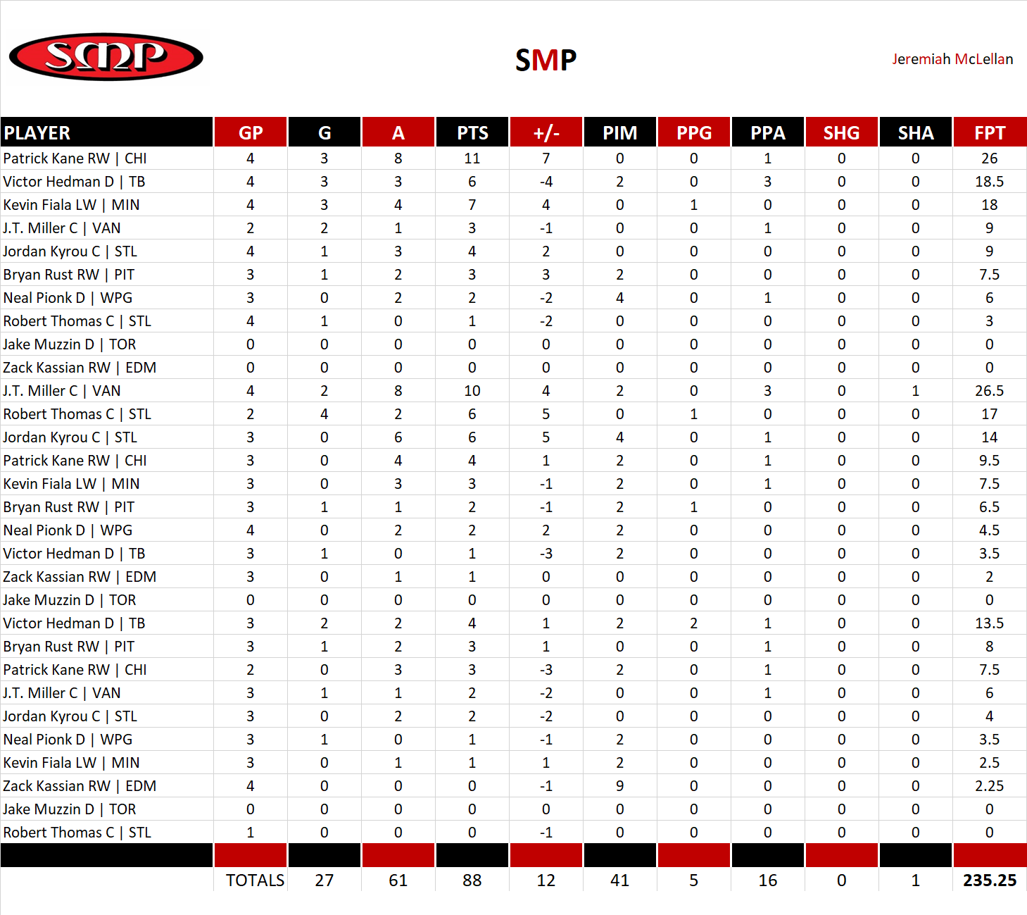 2021-2022 National Hockey League Pool Playoff Team Stats