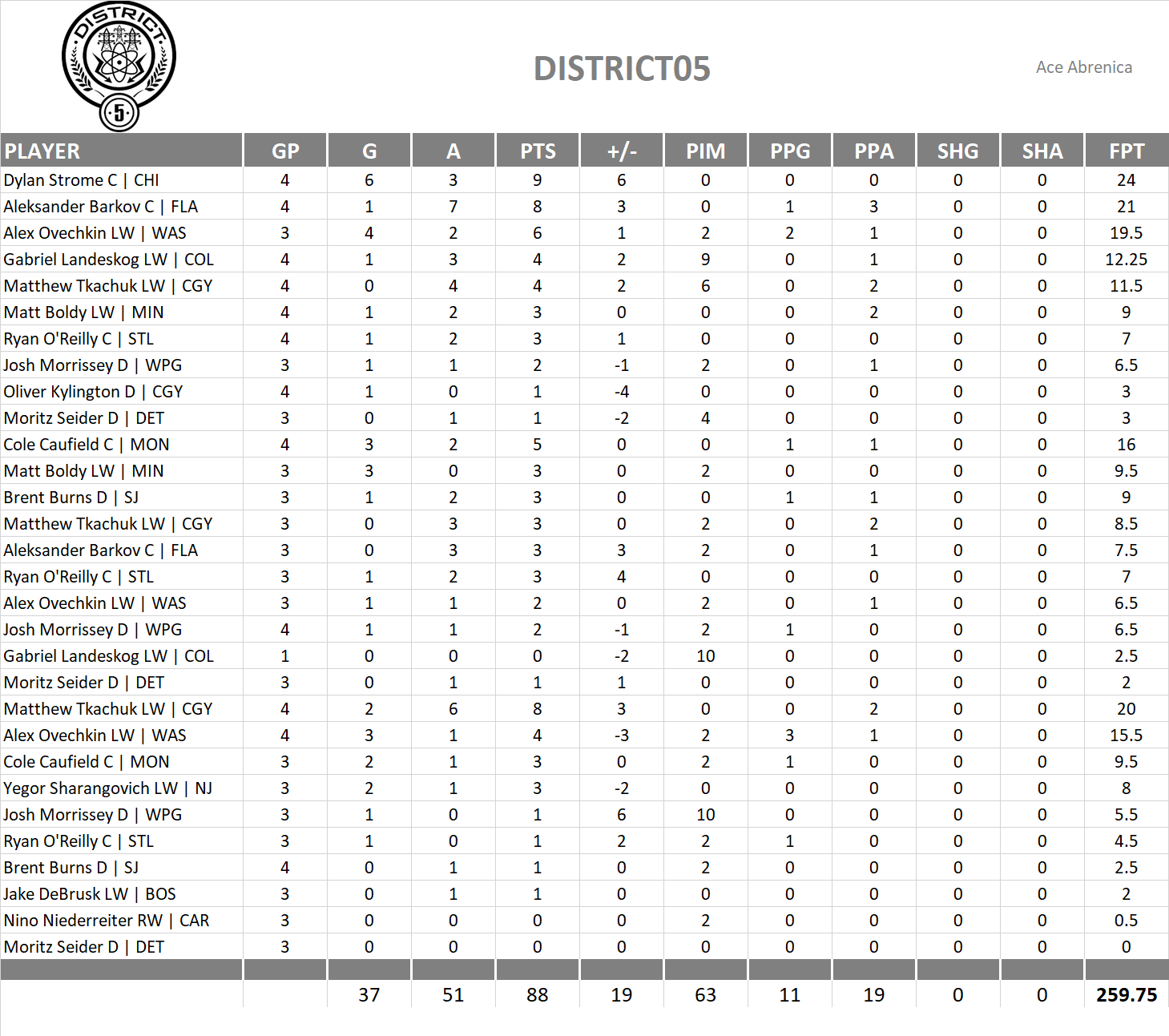 2021-2022 National Hockey League Pool Playoff Team Stats