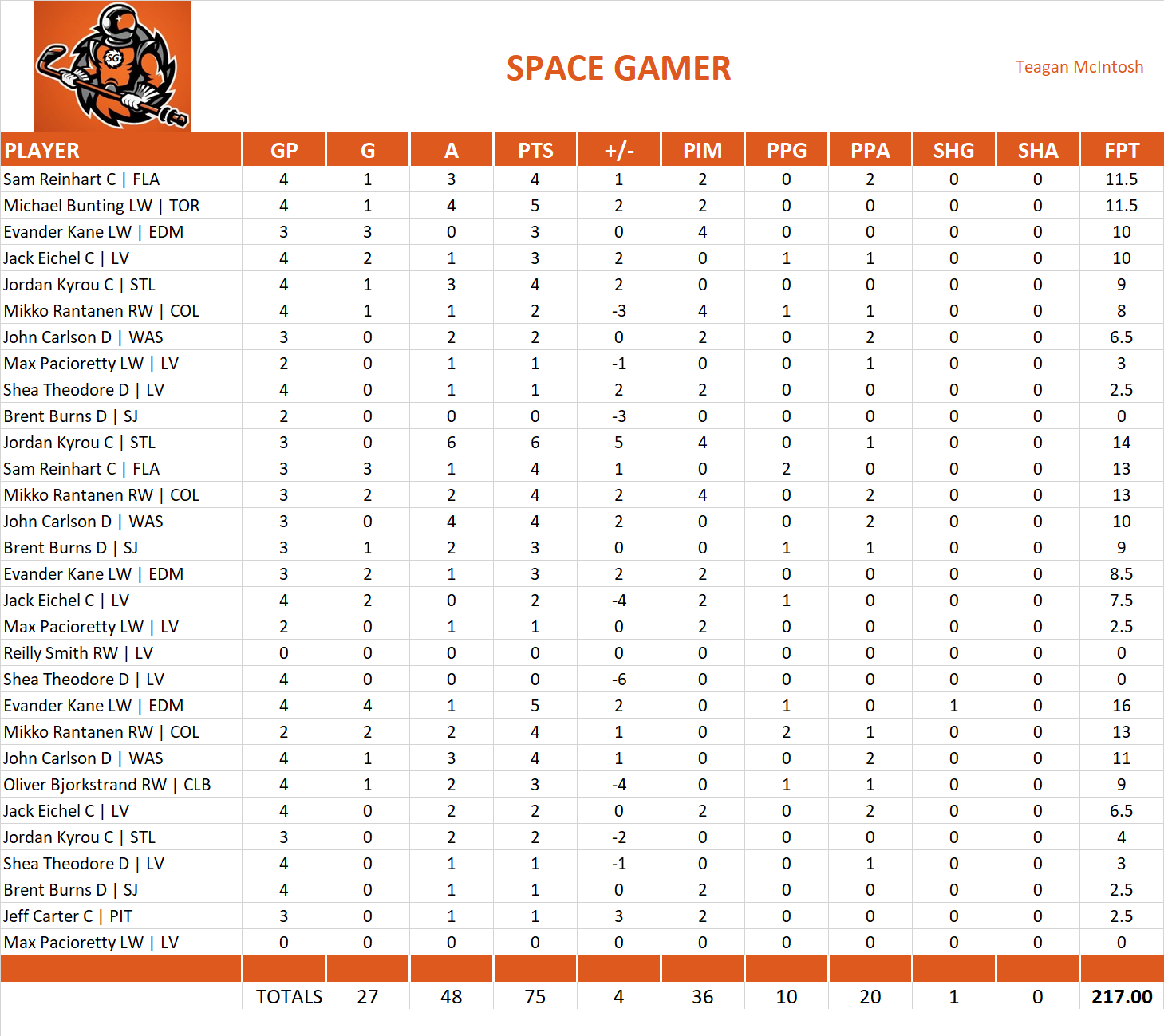 2021-2022 National Hockey League Pool Playoff Team Stats