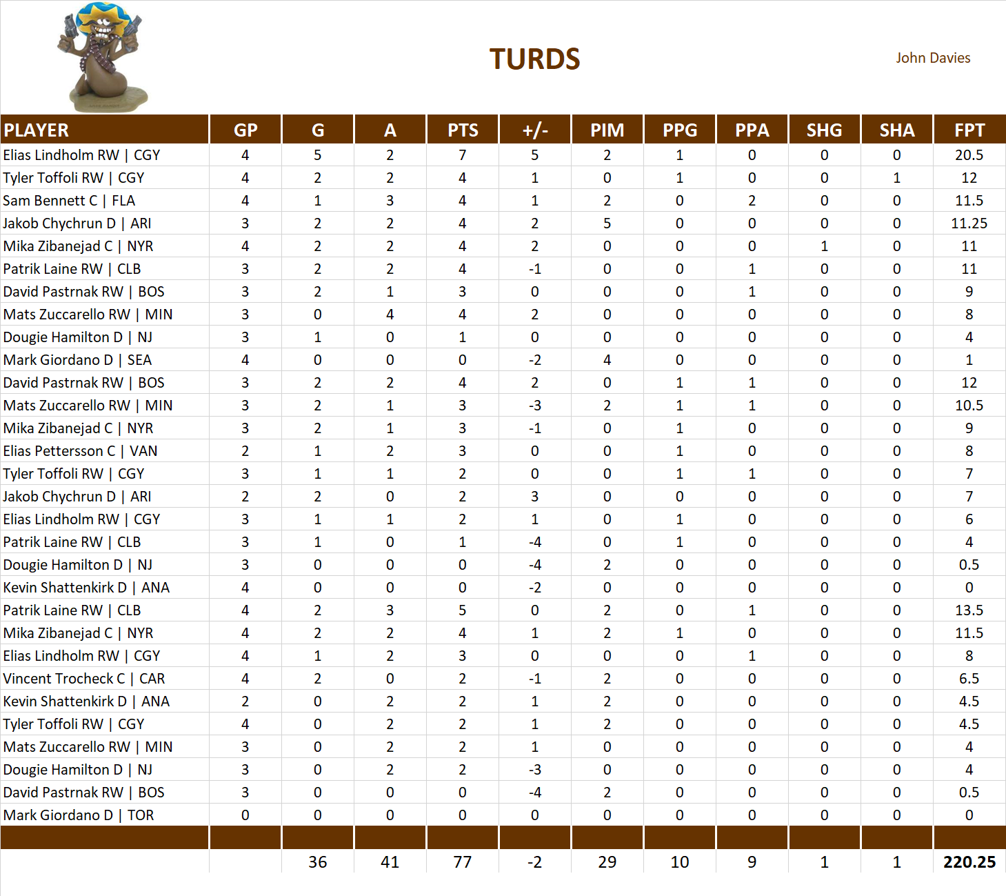 2021-2022 National Hockey League Pool Playoff Team Stats