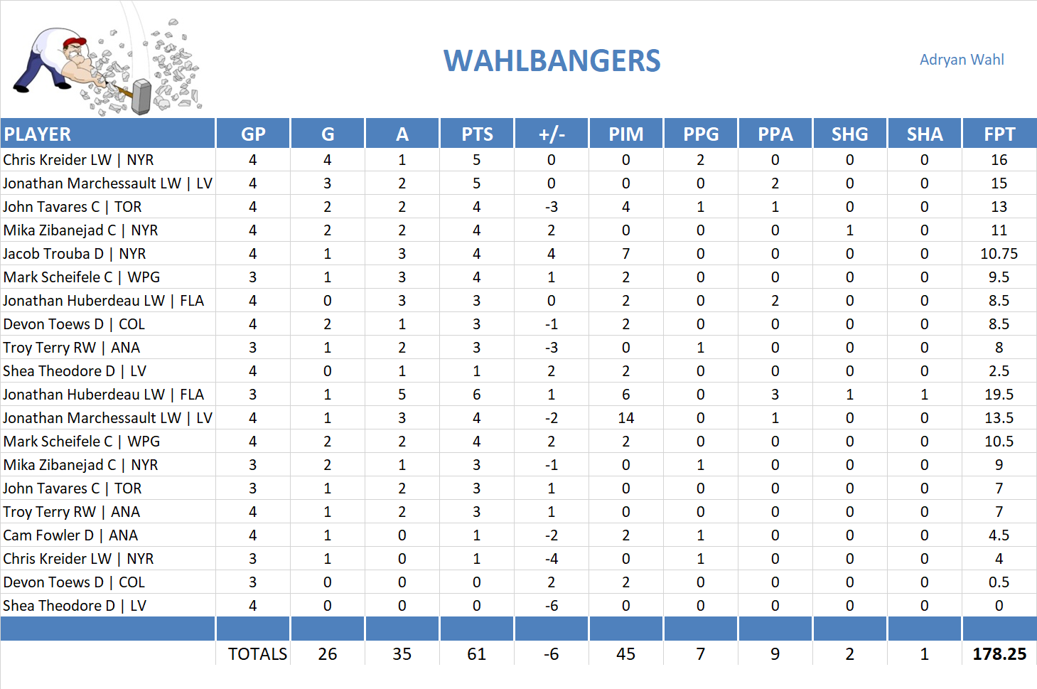 2021-2022 National Hockey League Pool Playoff Team Stats