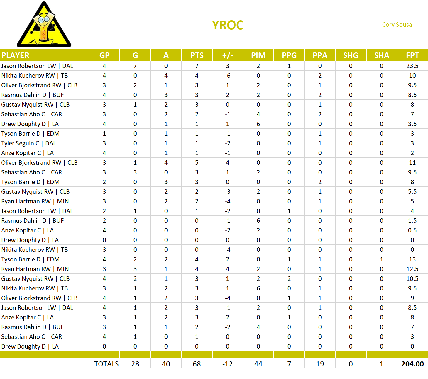 2021-2022 National Hockey League Pool Playoff Team Stats