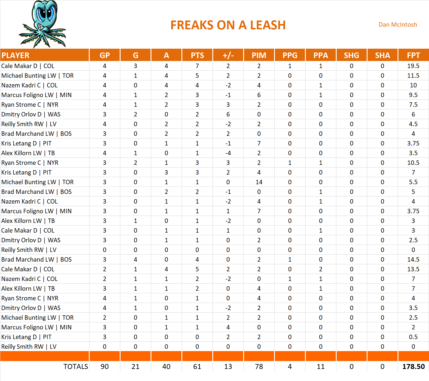 2021-2022 National Hockey League Pool Playoff Team Stats