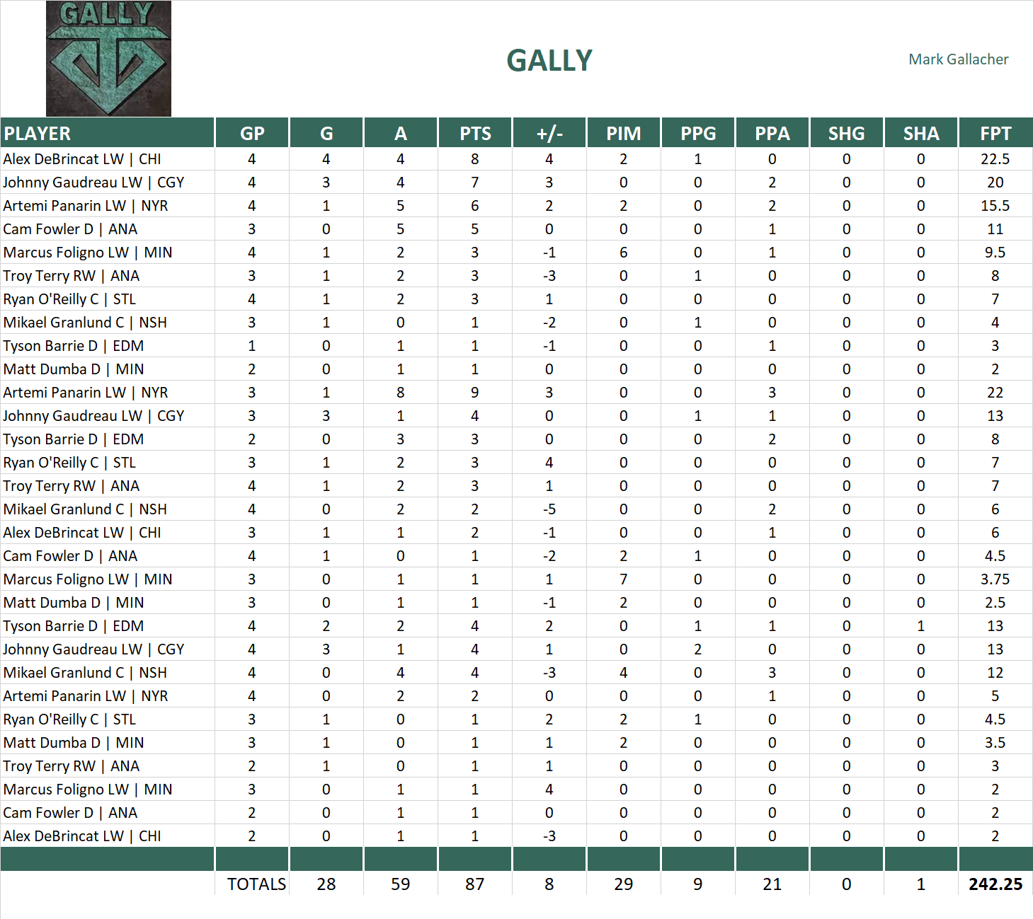 2021-2022 National Hockey League Pool Playoff Team Stats