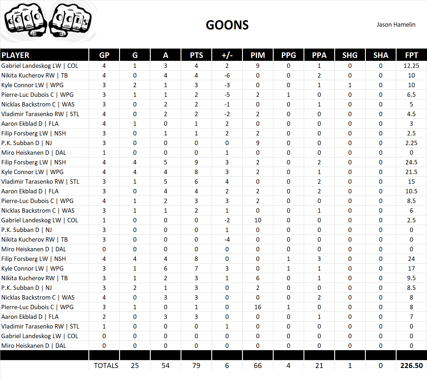 2021-2022 National Hockey League Pool Playoff Team Stats
