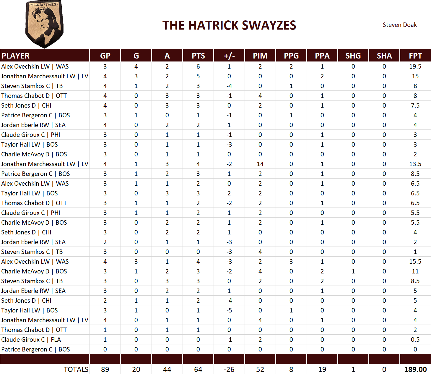 2021-2022 National Hockey League Pool Playoff Team Stats