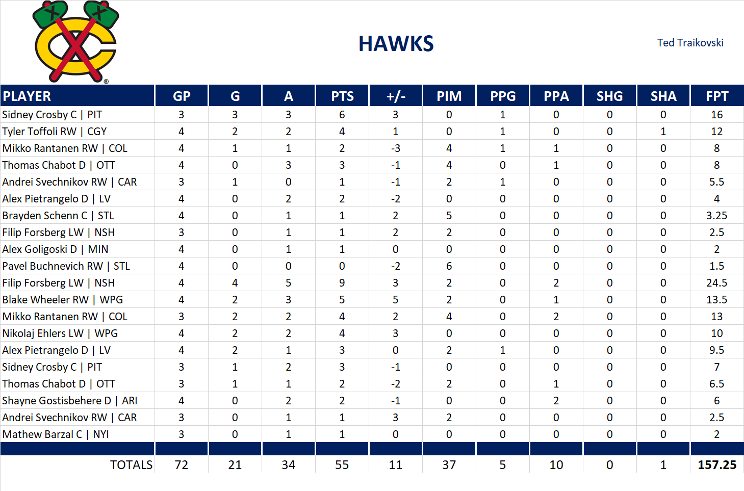 2021-2022 National Hockey League Pool Playoff Team Stats