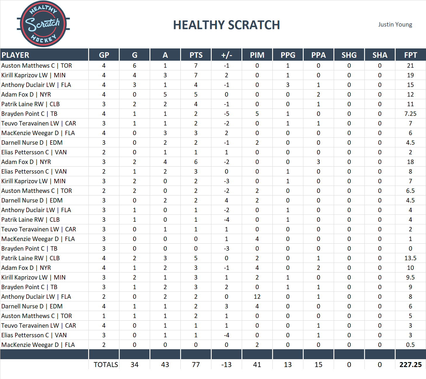 2021-2022 National Hockey League Pool Playoff Team Stats