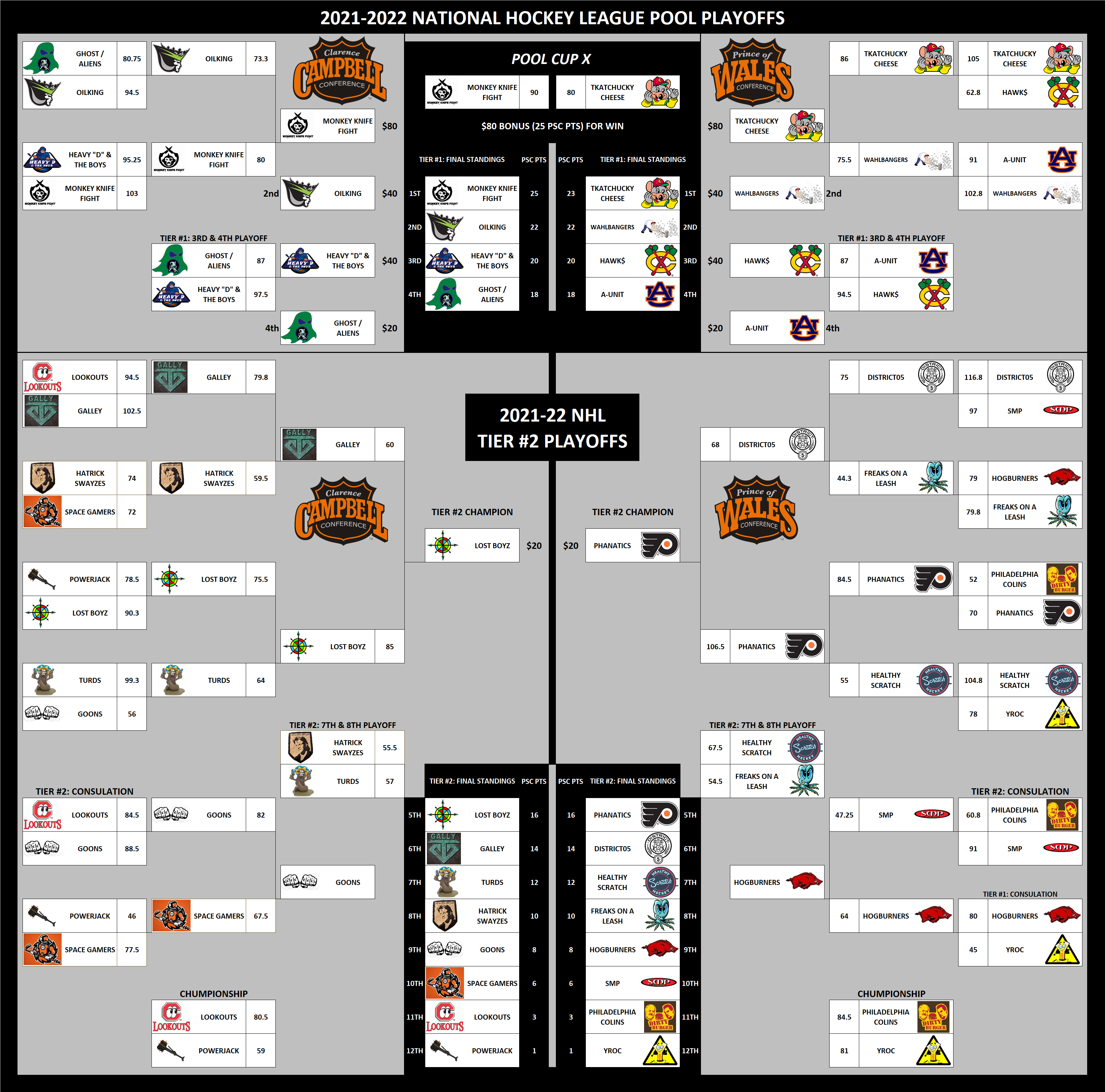 2021-2022 National Hockey League Pool Playoffs