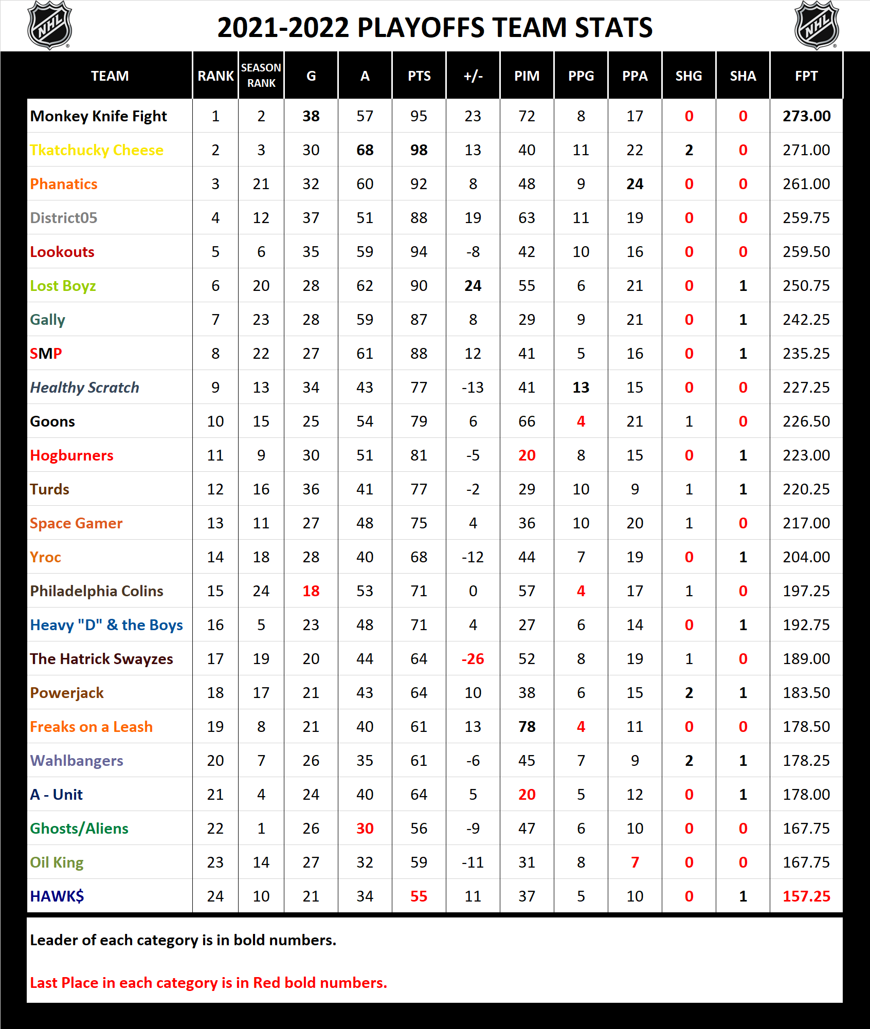 2021-2022 National Hockey League Pool Playoff Stats