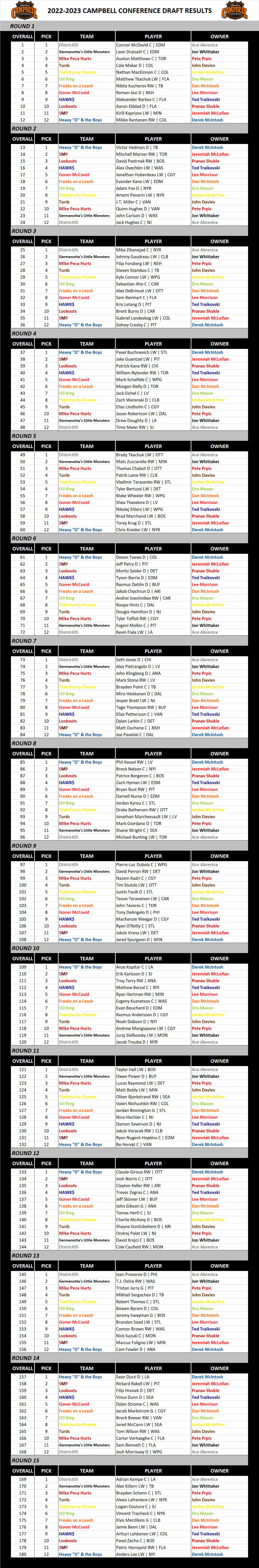 2022-2023 National Hockey League Draft Results