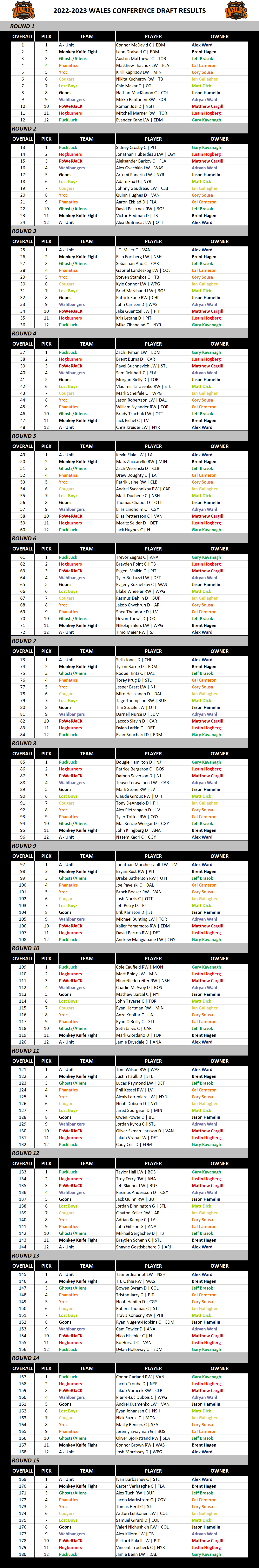 2022-2023 Wales Conference Draft Results