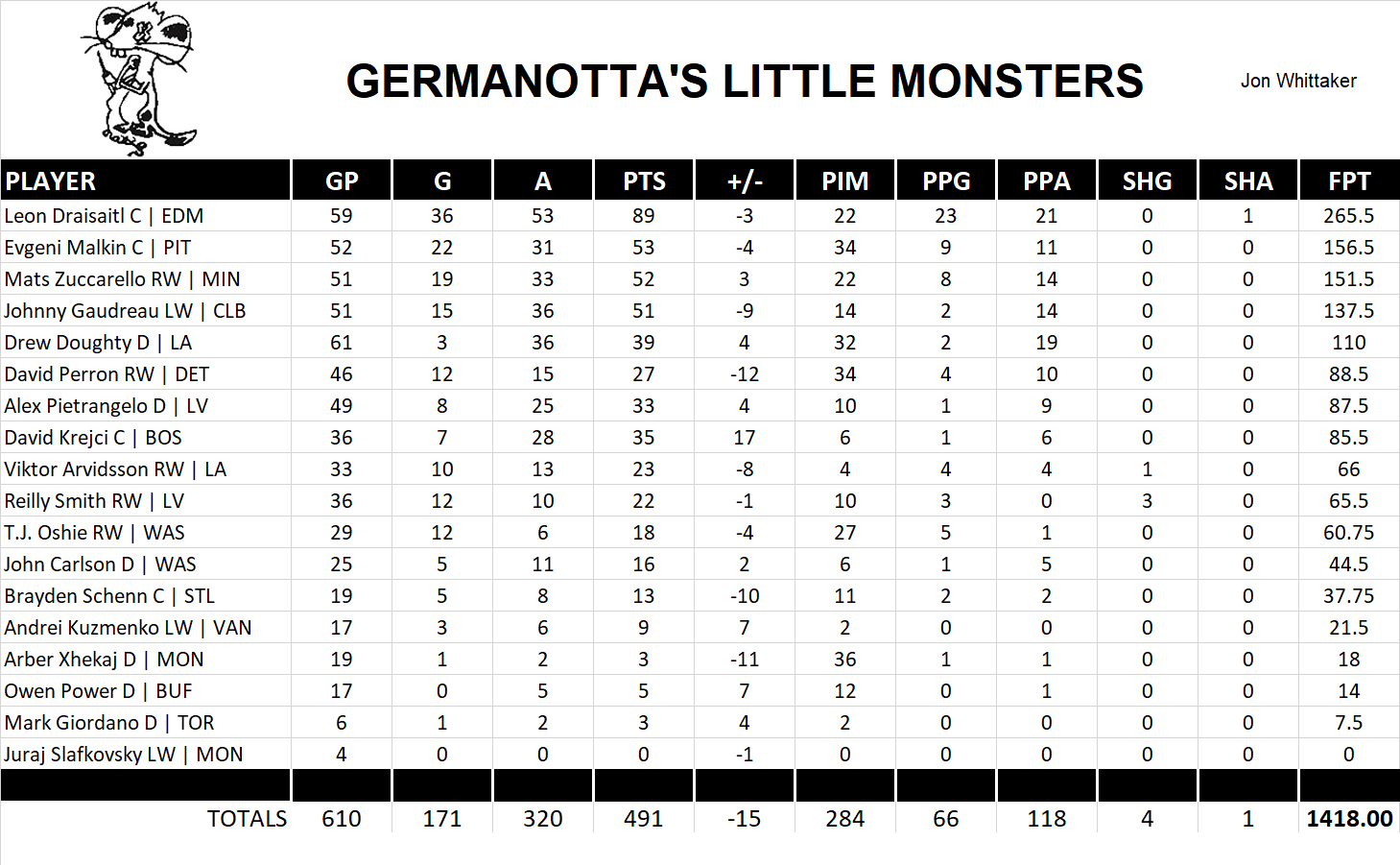 2022-2023 National Hockey League Pool Team Stats