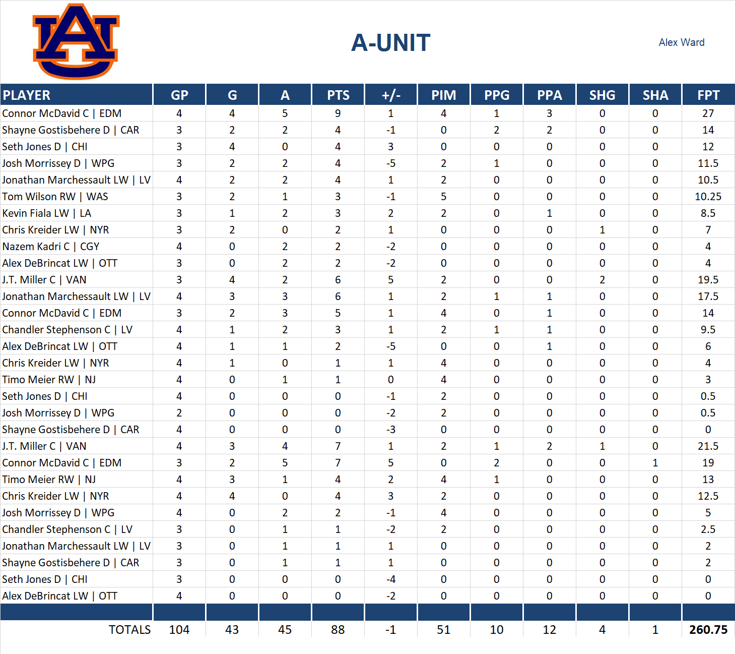 2022-2023 National Hockey League Pool Playoff Team Stats