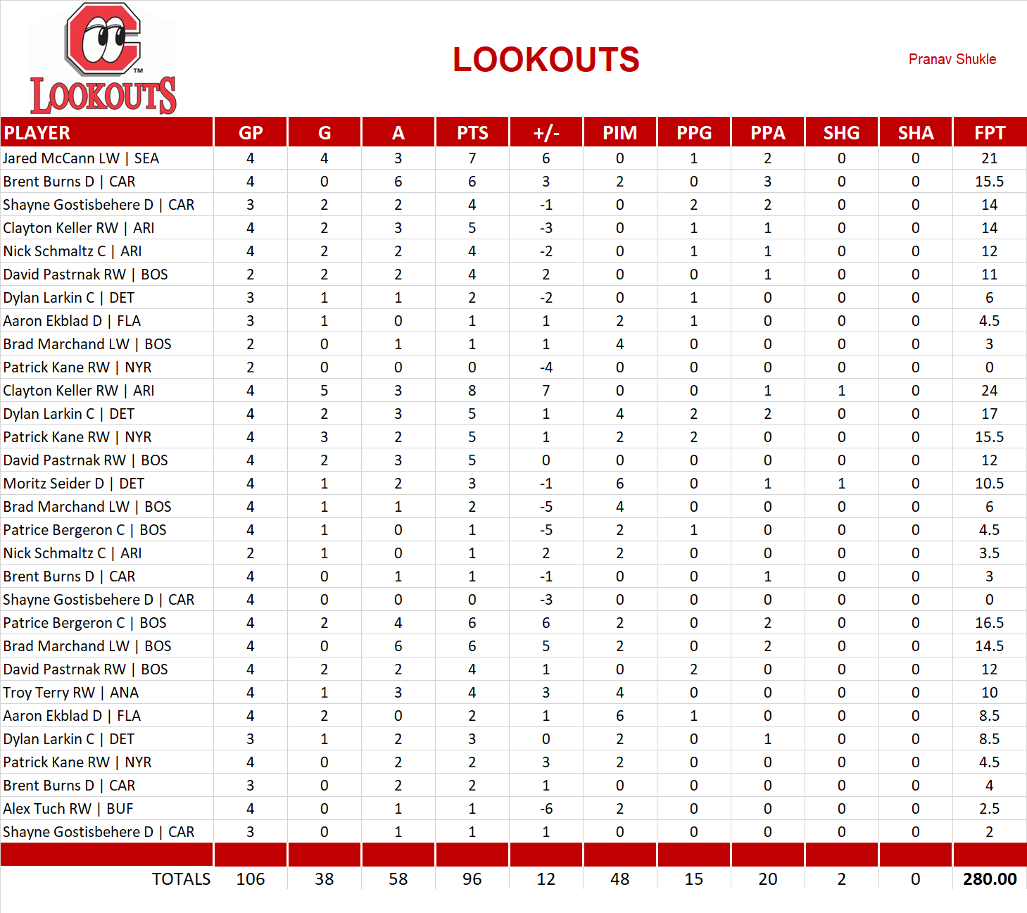 2022-2023 National Hockey League Pool Playoff Team Stats