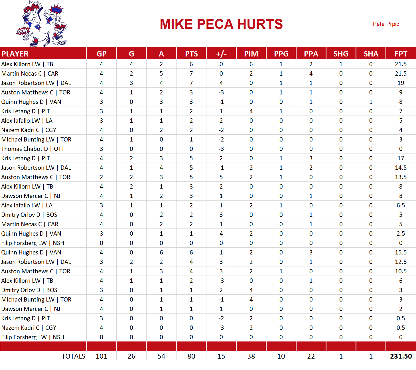 2022-2023 National Hockey League Pool Playoff Team Stats