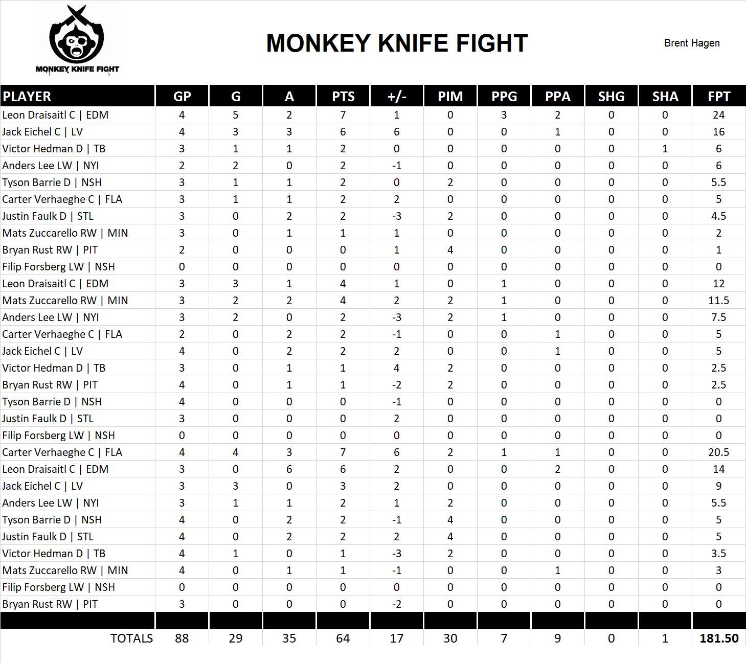 2022-2023 National Hockey League Pool Playoff Team Stats