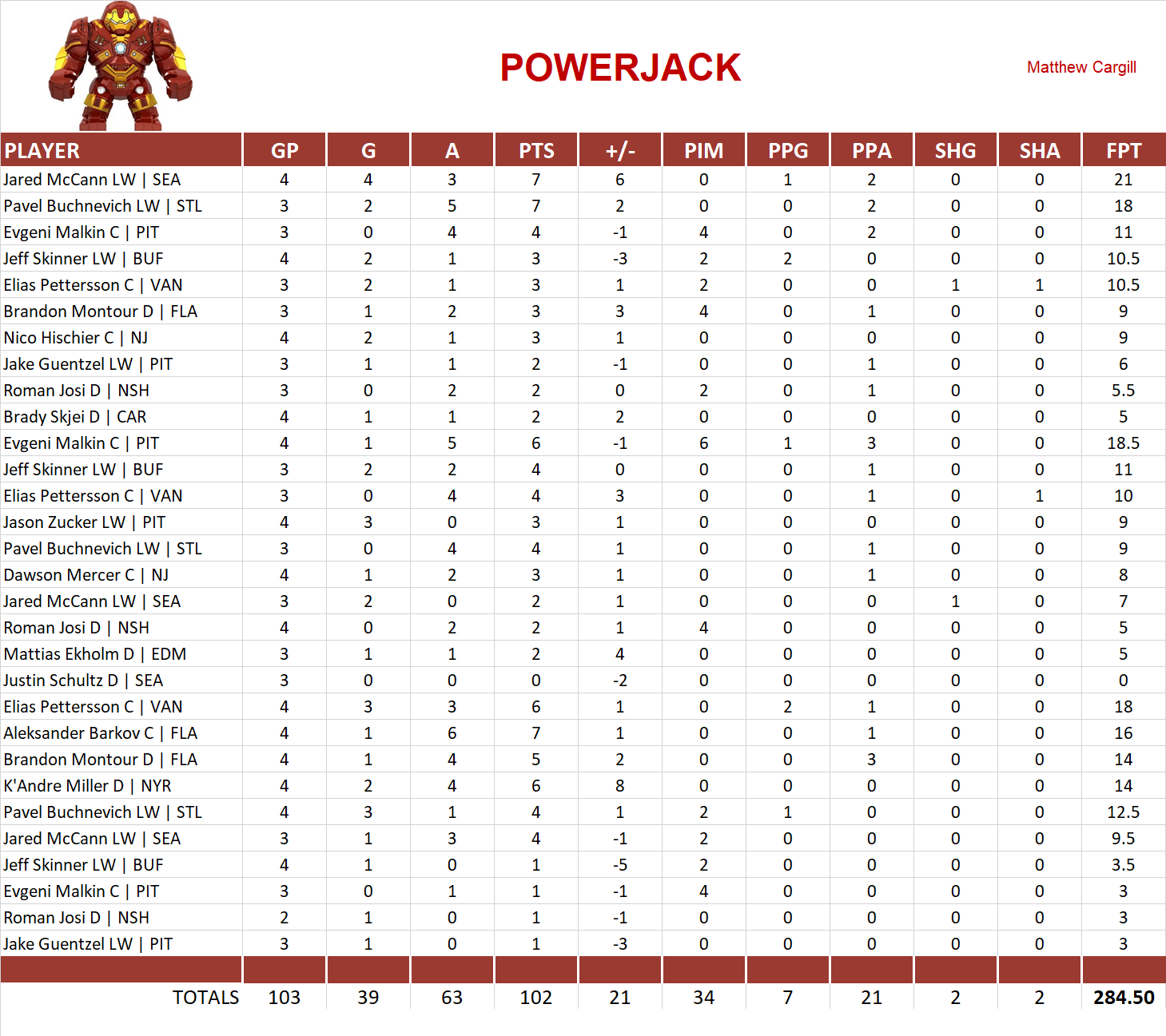2022-2023 National Hockey League Pool Playoff Team Stats
