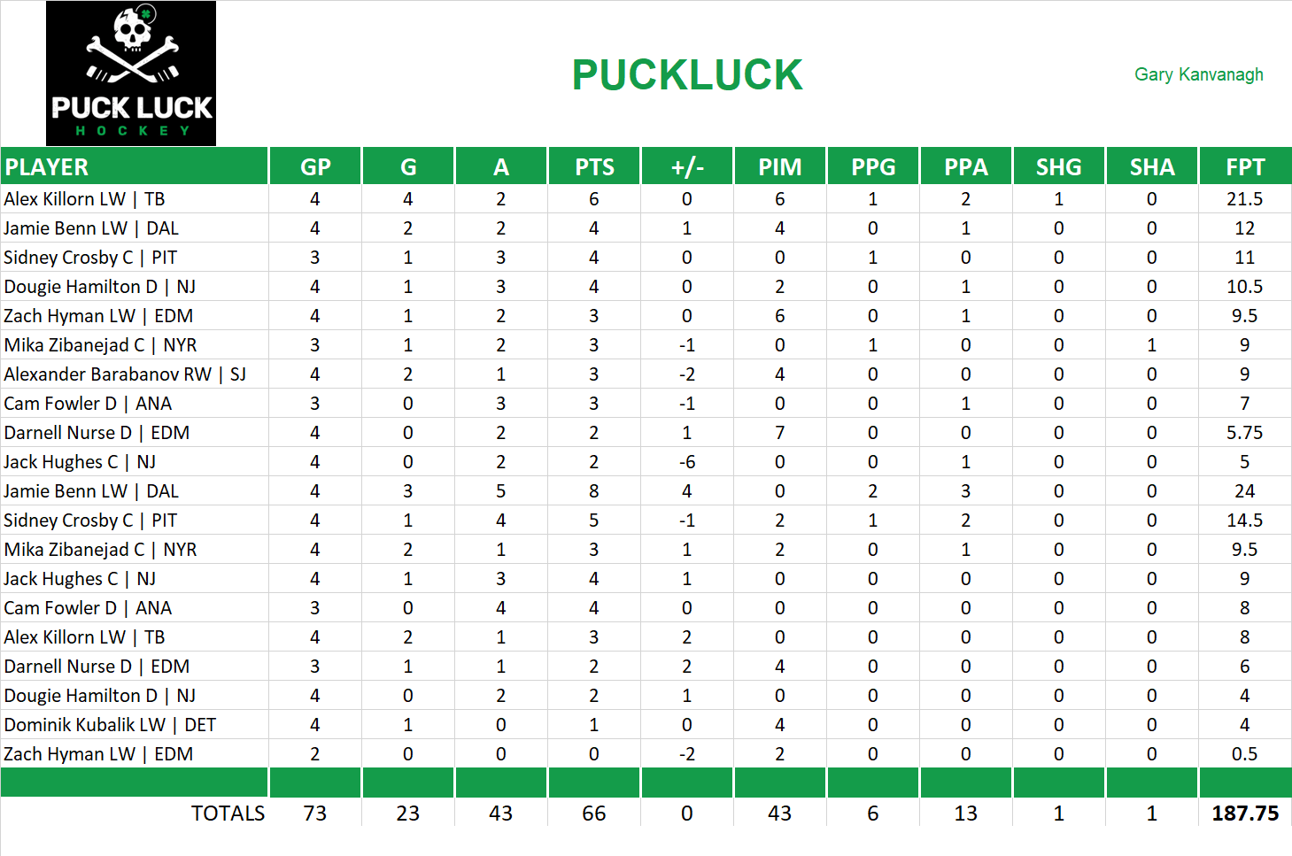 2022-2023 National Hockey League Pool Playoff Team Stats