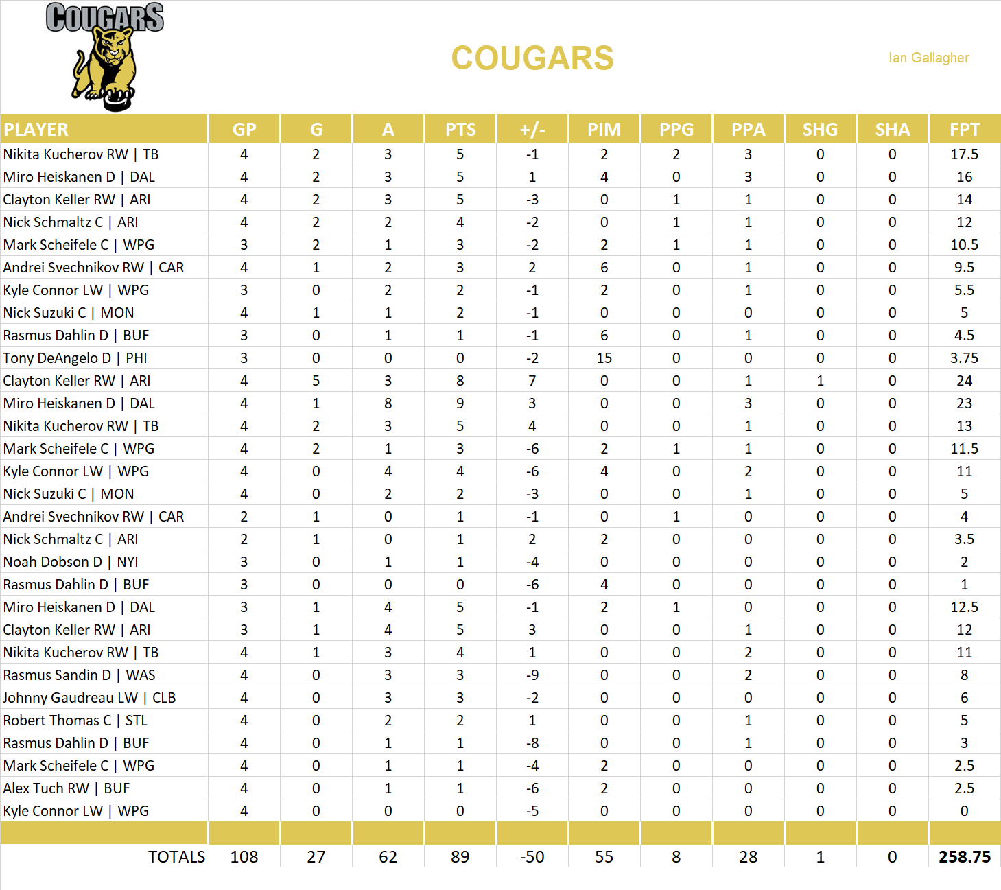 2022-2023 National Hockey League Pool Playoff Team Stats