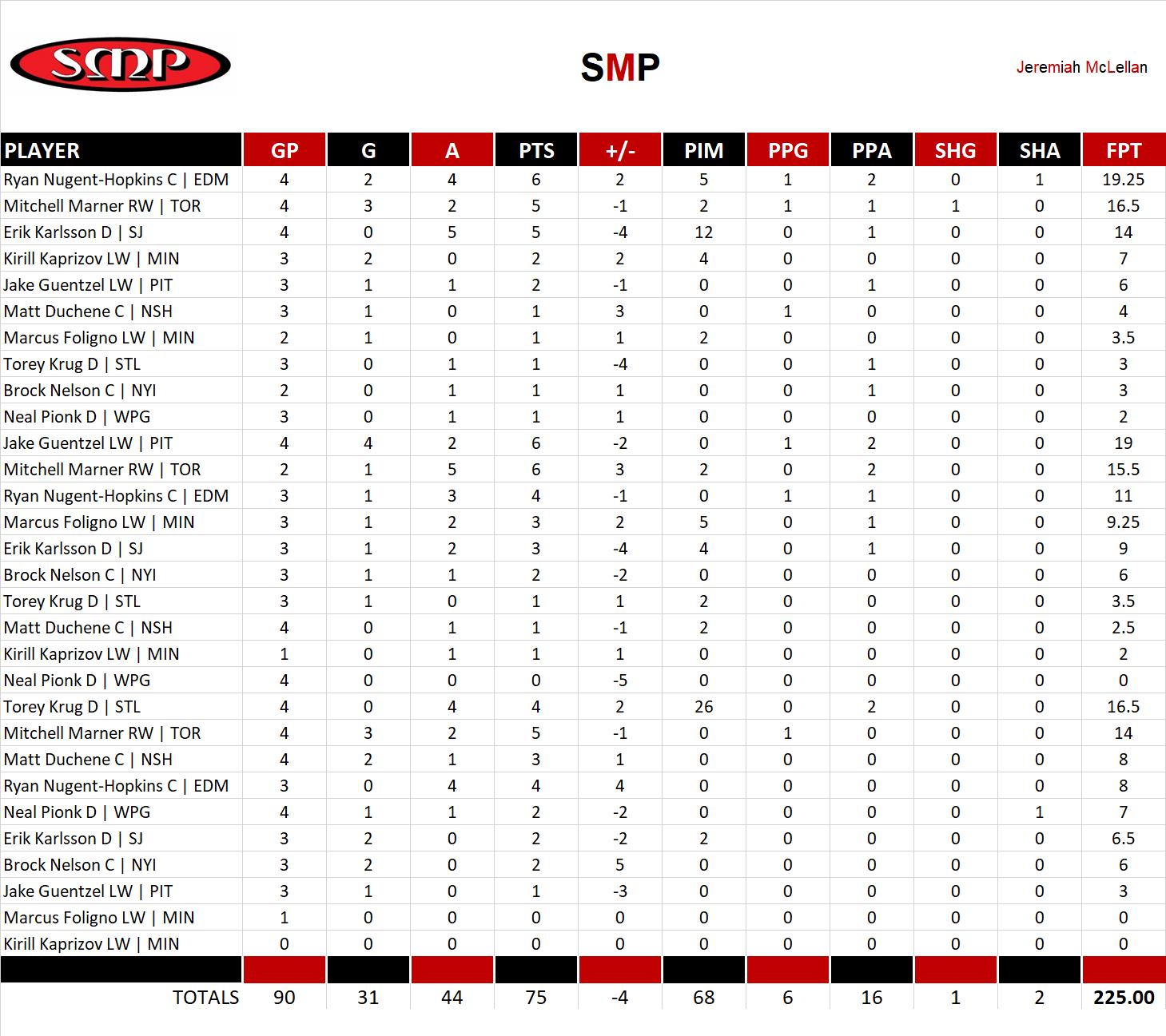 2022-2023 National Hockey League Pool Playoff Team Stats
