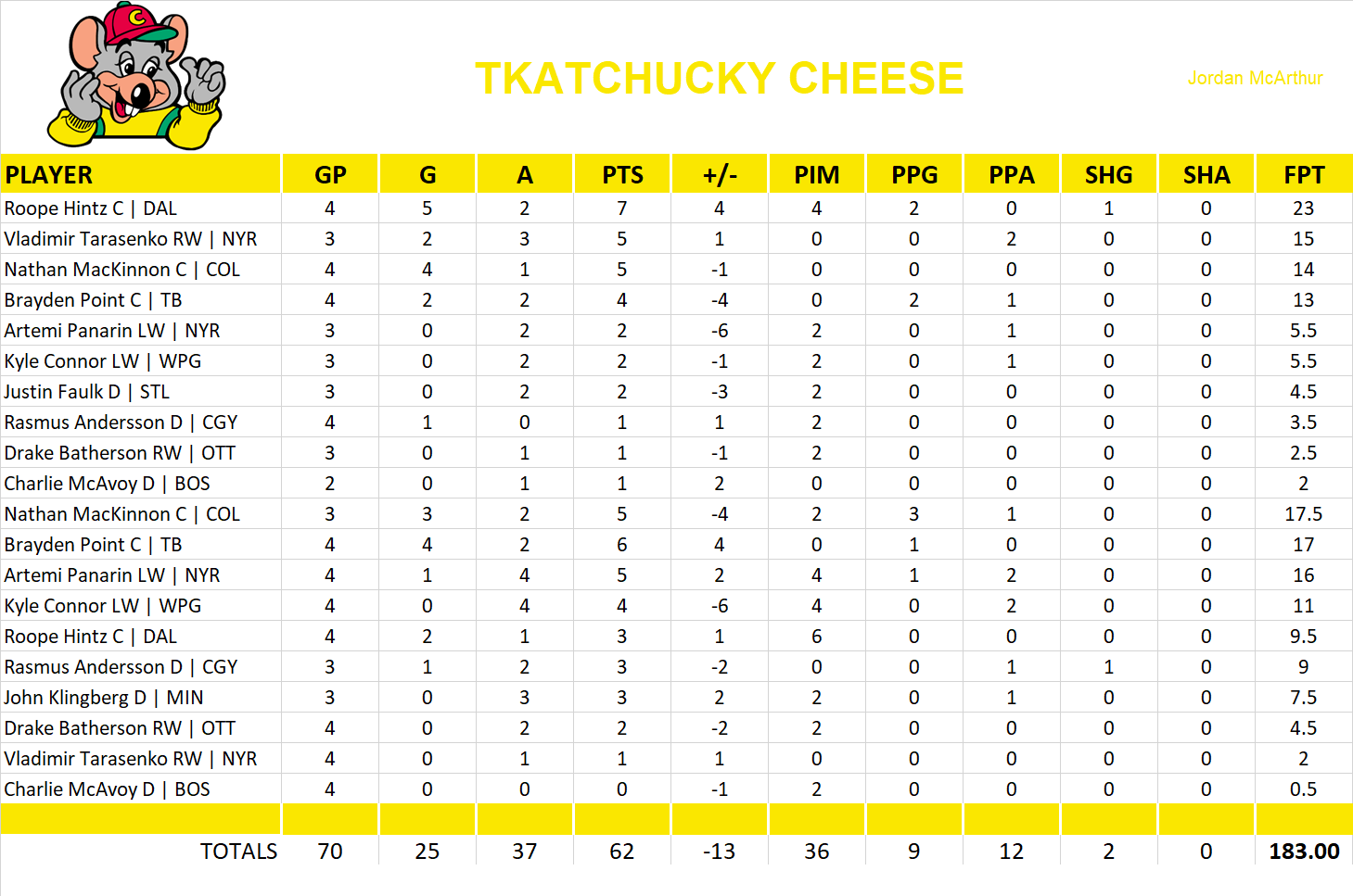 2022-2023 National Hockey League Pool Playoff Team Stats
