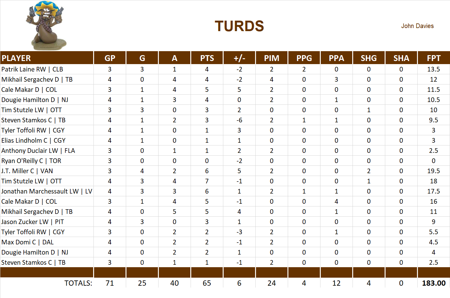 2022-2023 National Hockey League Pool Playoff Team Stats