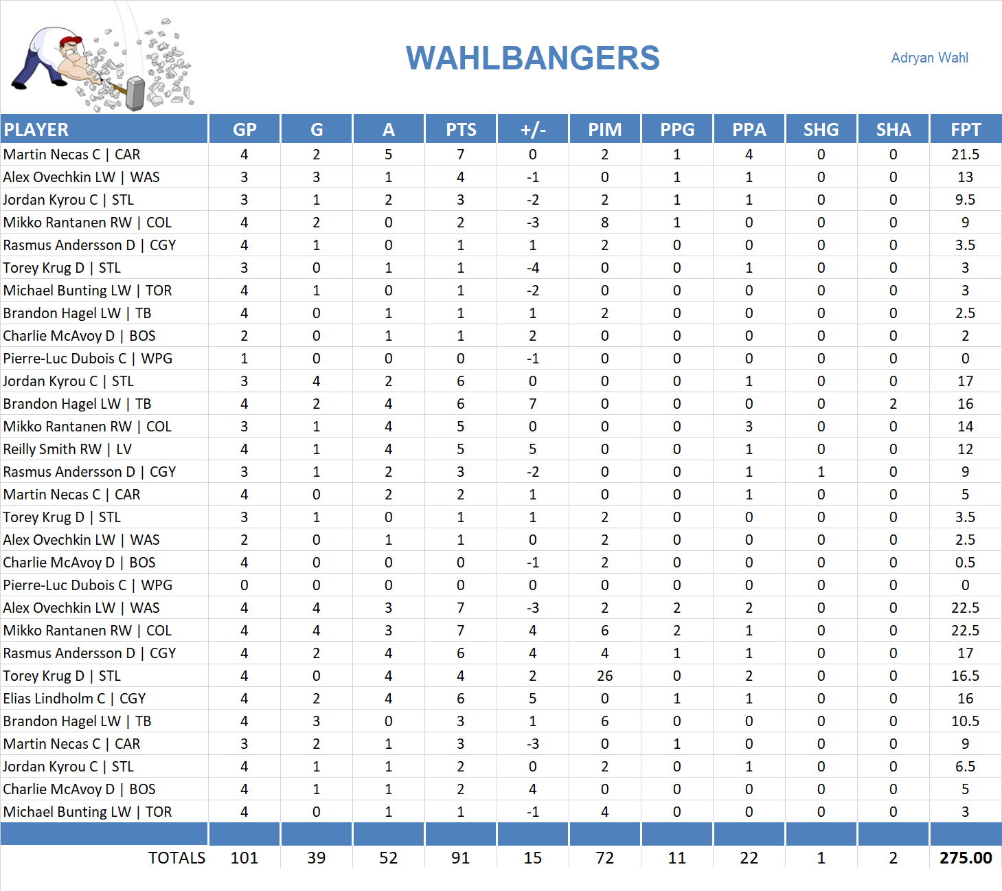 2022-2023 National Hockey League Pool Playoff Team Stats