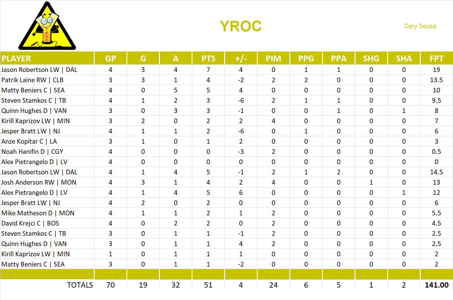 2022-2023 National Hockey League Pool Playoff Team Stats