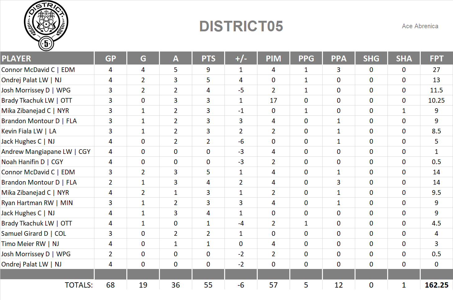 2022-2023 National Hockey League Pool Playoff Team Stats