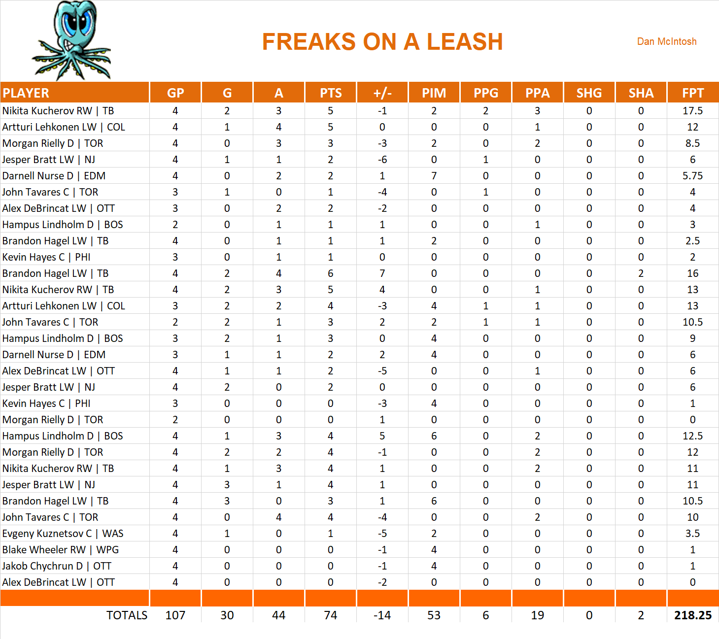 2022-2023 National Hockey League Pool Playoff Team Stats