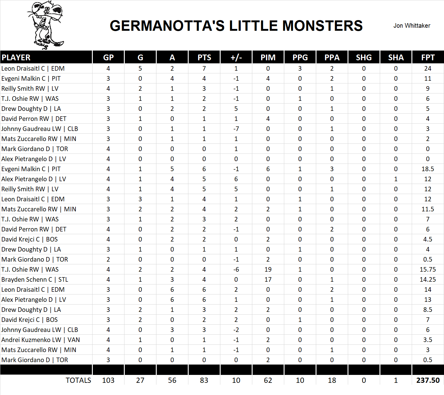 2022-2023 National Hockey League Pool Playoff Team Stats