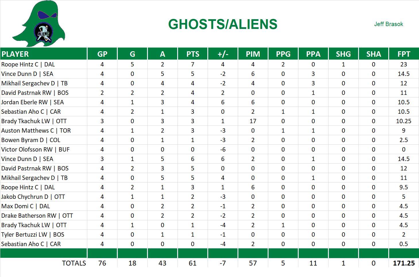2022-2023 National Hockey League Pool Playoff Team Stats