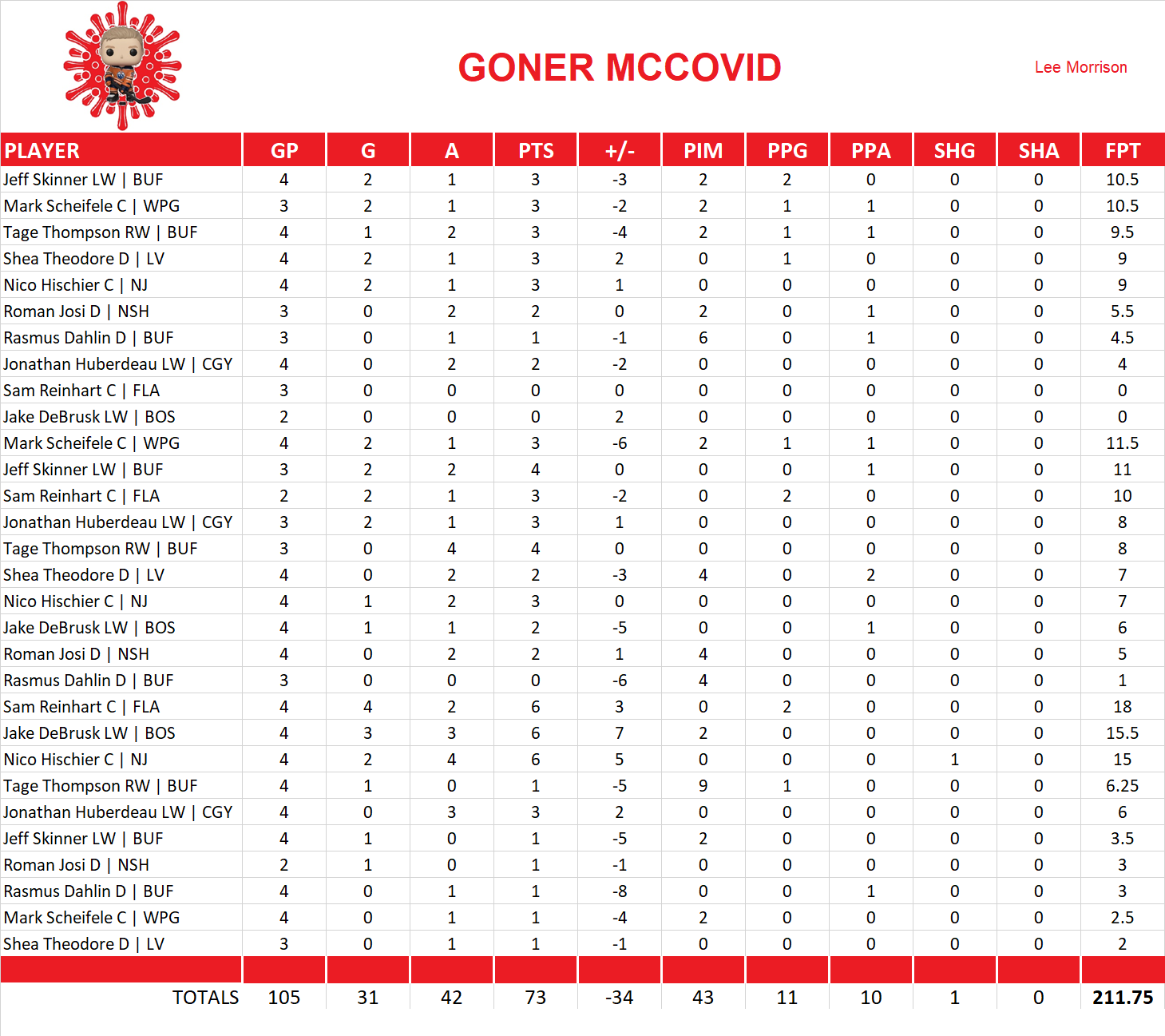 2022-2023 National Hockey League Pool Playoff Team Stats