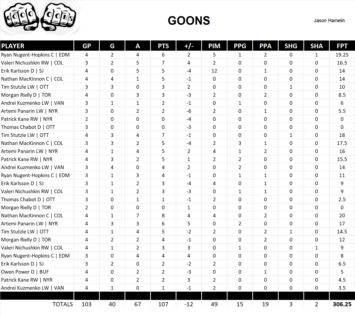 2022-2023 National Hockey League Pool Playoff Team Stats