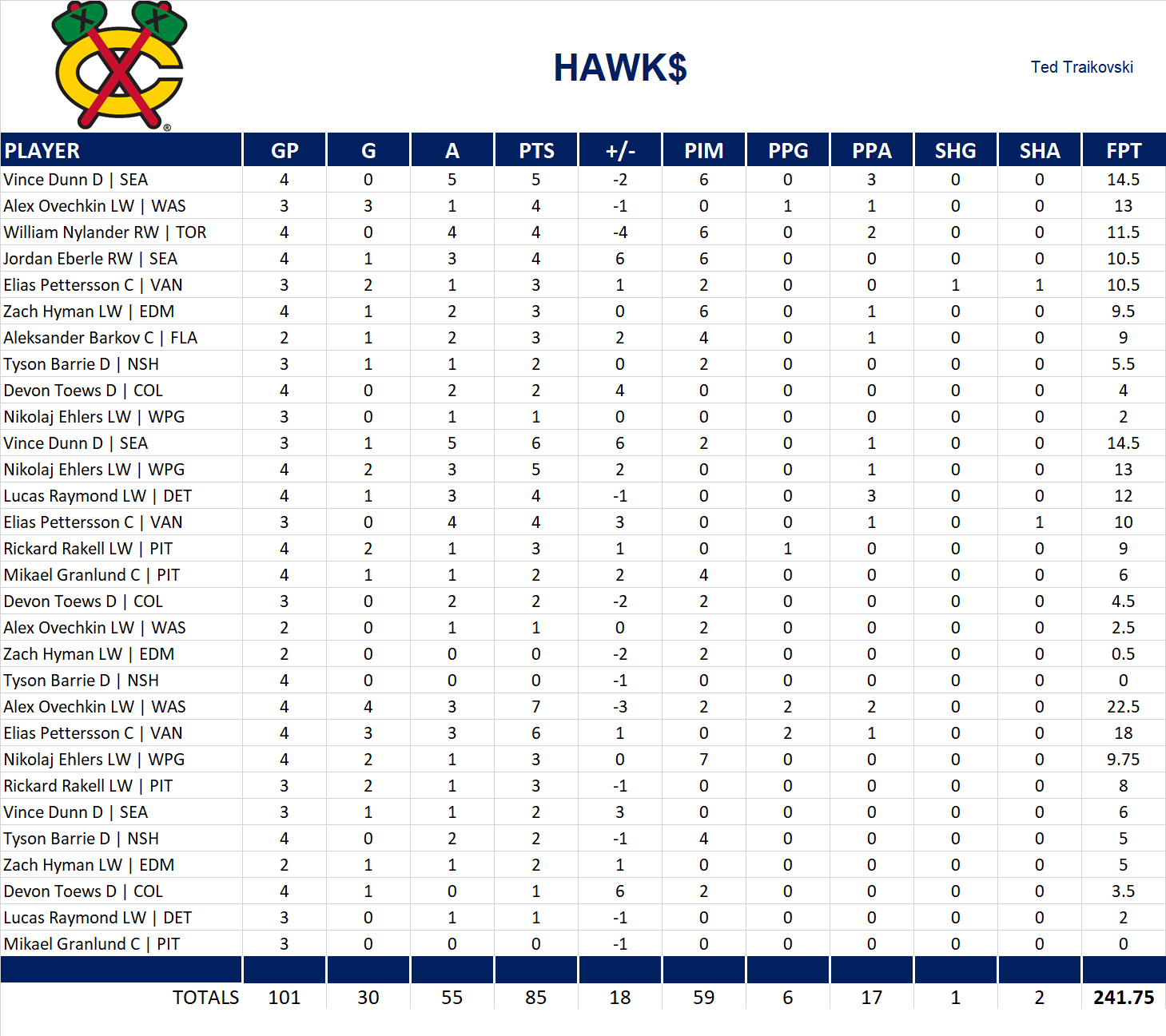 2022-2023 National Hockey League Pool Playoff Team Stats