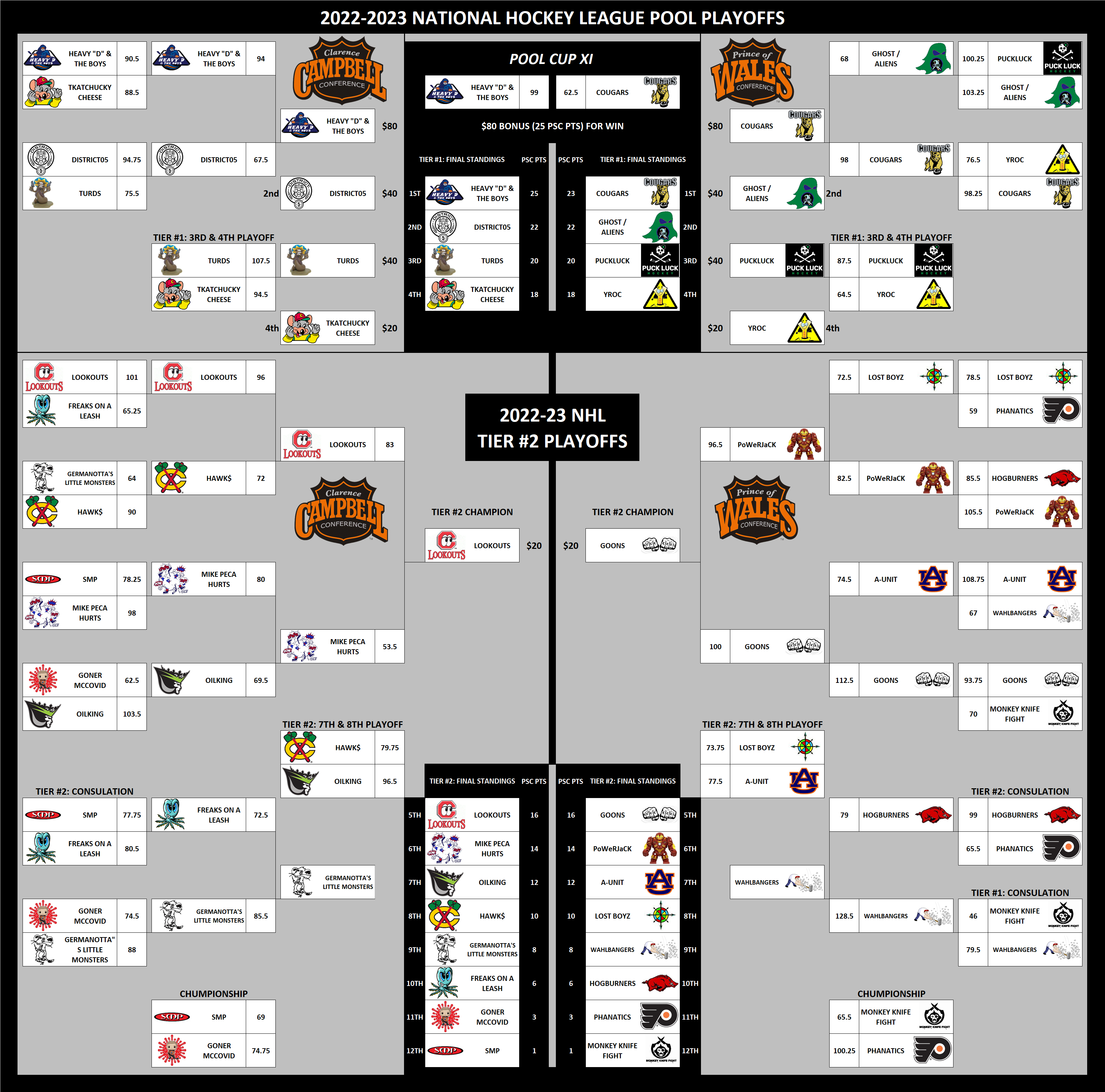 2022-2023 National Hockey League Pool Playoffs