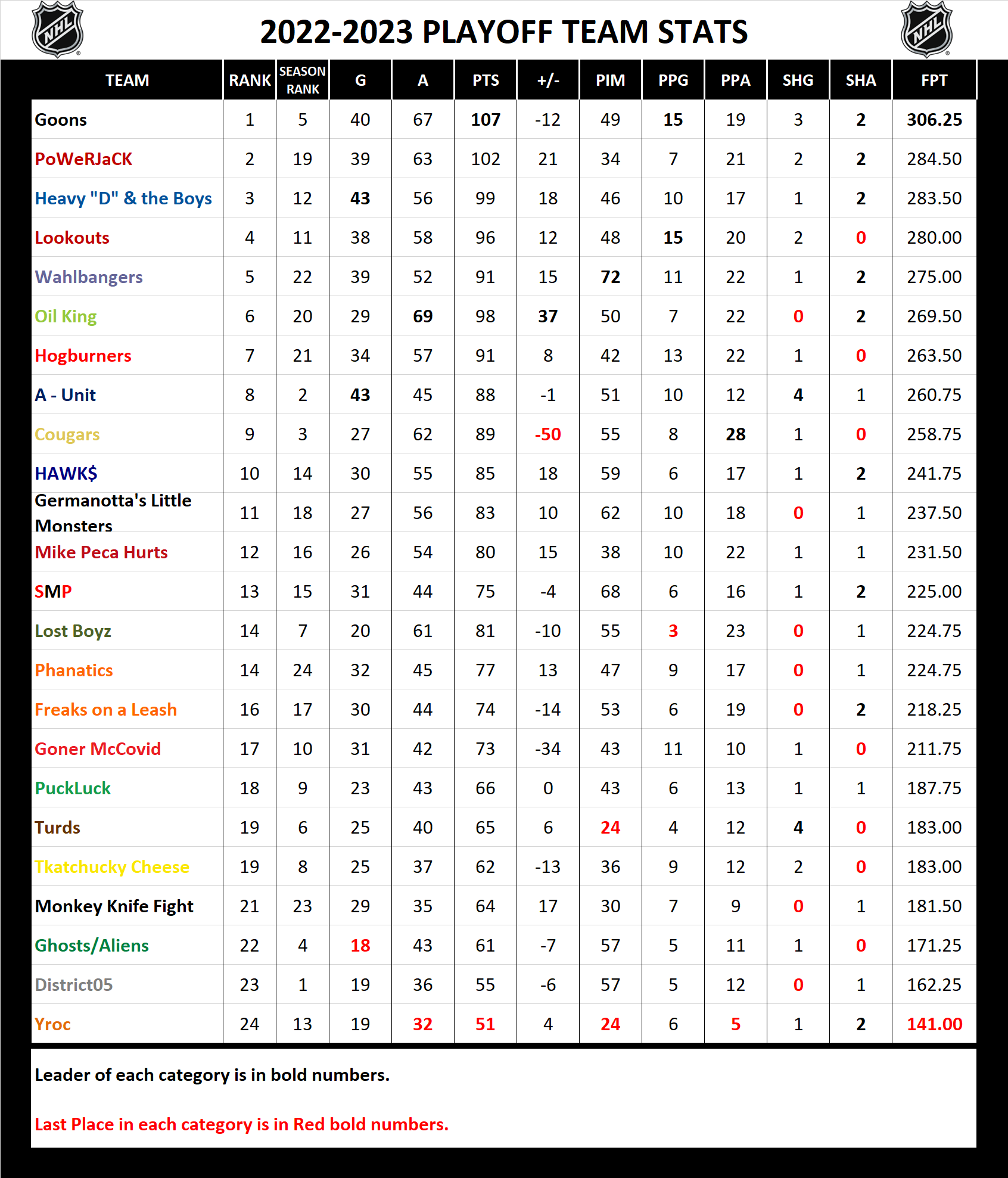 2022-2023 National Hockey League Pool Playoff Stats