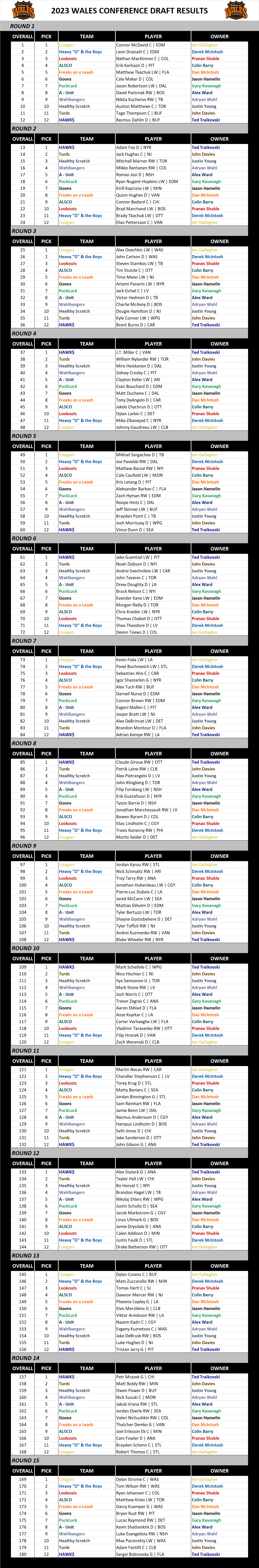 2023-2024 Wales Conference Draft Results