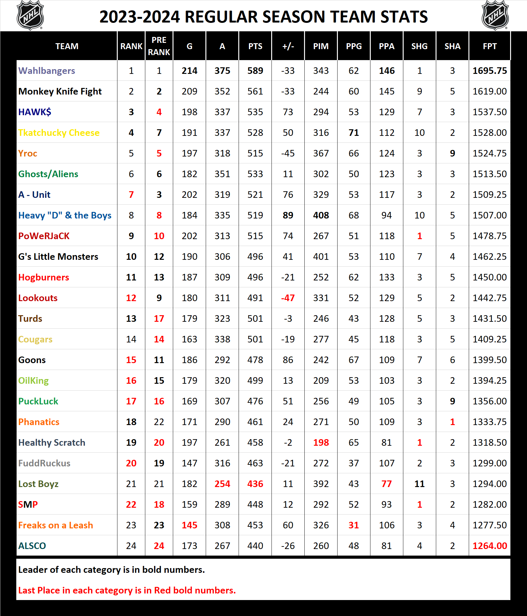 2023-2024 National Hockey League Pool Season Stats