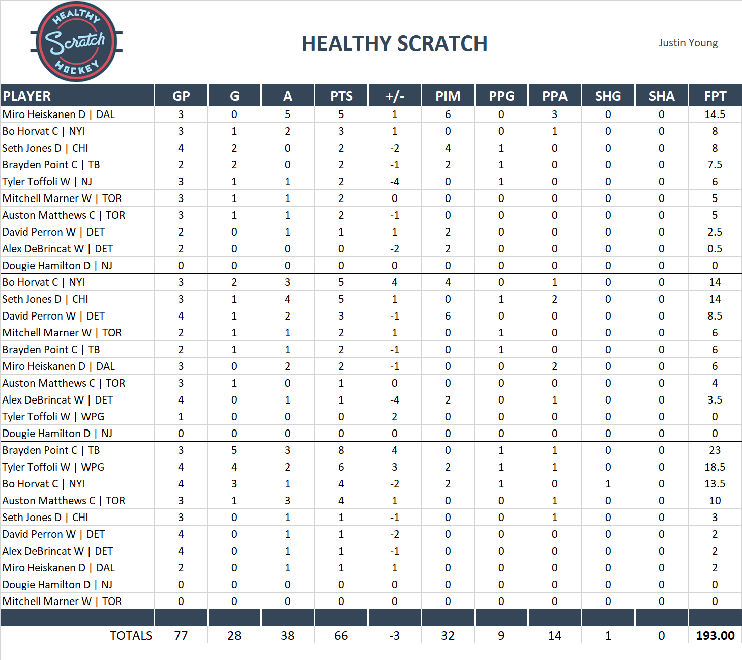 2023-2024 National Hockey League Pool Playoff Team Stats