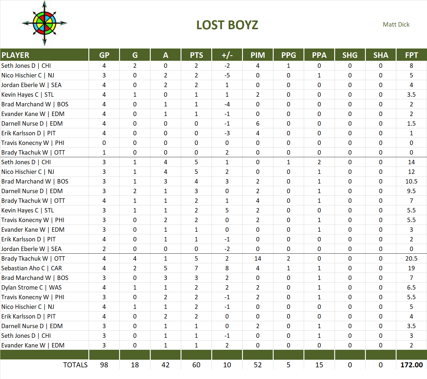 2023-2024 National Hockey League Pool Playoff Team Stats