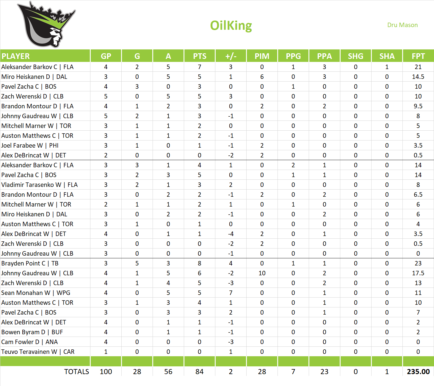 2023-2024 National Hockey League Pool Playoff Team Stats